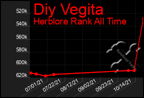 Total Graph of Diy Vegita