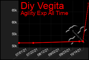 Total Graph of Diy Vegita