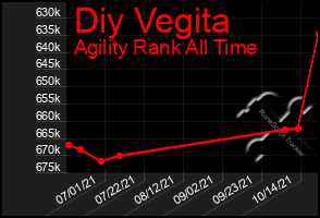 Total Graph of Diy Vegita