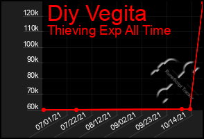 Total Graph of Diy Vegita