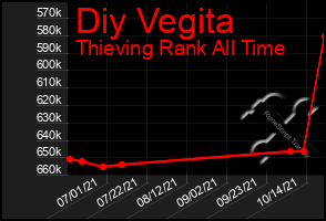 Total Graph of Diy Vegita