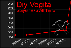 Total Graph of Diy Vegita