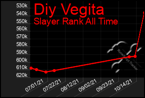 Total Graph of Diy Vegita