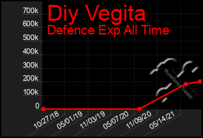 Total Graph of Diy Vegita