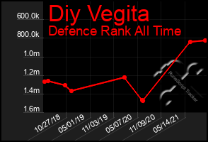 Total Graph of Diy Vegita
