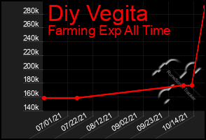 Total Graph of Diy Vegita