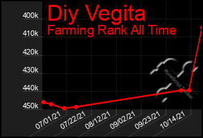 Total Graph of Diy Vegita