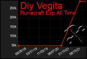 Total Graph of Diy Vegita