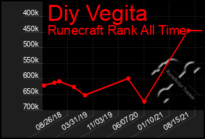 Total Graph of Diy Vegita