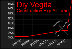 Total Graph of Diy Vegita