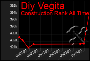 Total Graph of Diy Vegita