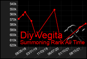 Total Graph of Diy Vegita