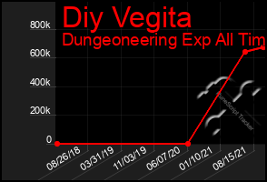 Total Graph of Diy Vegita