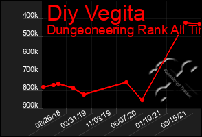 Total Graph of Diy Vegita
