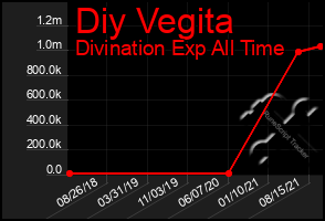 Total Graph of Diy Vegita