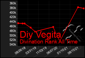 Total Graph of Diy Vegita