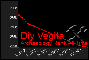 Total Graph of Diy Vegita