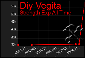 Total Graph of Diy Vegita