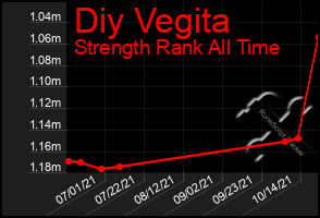 Total Graph of Diy Vegita