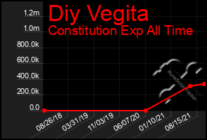 Total Graph of Diy Vegita