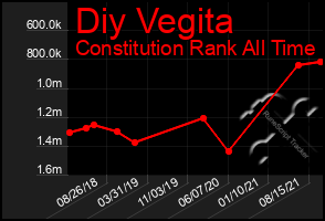 Total Graph of Diy Vegita