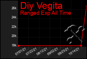 Total Graph of Diy Vegita