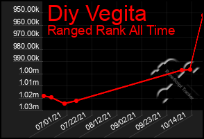 Total Graph of Diy Vegita