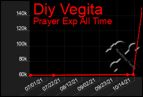 Total Graph of Diy Vegita