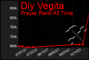 Total Graph of Diy Vegita