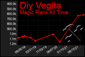 Total Graph of Diy Vegita
