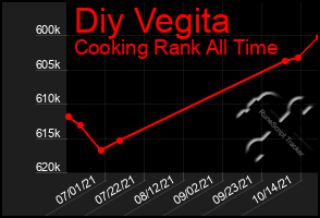 Total Graph of Diy Vegita