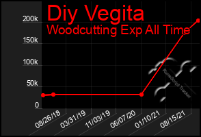 Total Graph of Diy Vegita