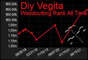 Total Graph of Diy Vegita