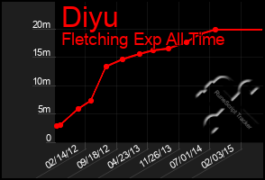 Total Graph of Diyu