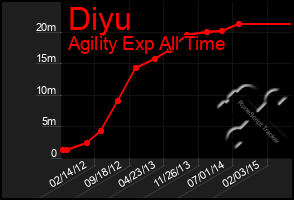 Total Graph of Diyu