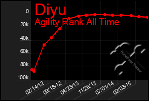Total Graph of Diyu