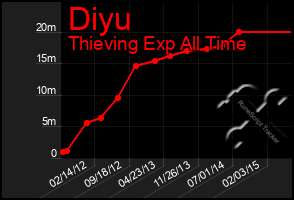 Total Graph of Diyu