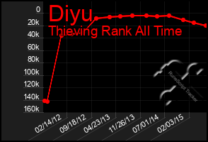 Total Graph of Diyu