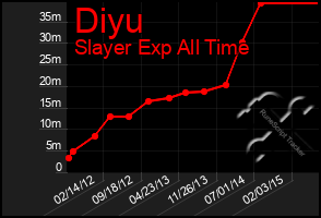 Total Graph of Diyu