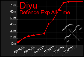 Total Graph of Diyu