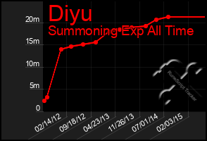 Total Graph of Diyu