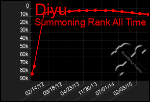 Total Graph of Diyu