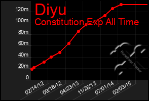 Total Graph of Diyu