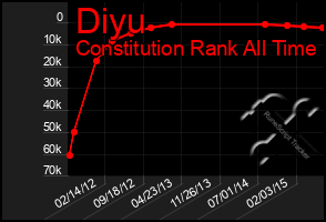 Total Graph of Diyu