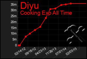 Total Graph of Diyu