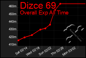 Total Graph of Dizce 69