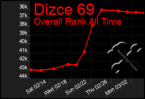 Total Graph of Dizce 69