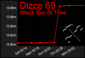 Total Graph of Dizce 69