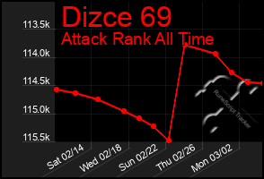 Total Graph of Dizce 69