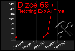 Total Graph of Dizce 69